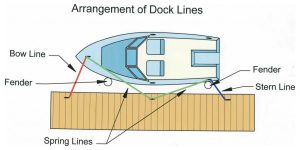 How To Tie Boat To Dock The Ultimate Guide 2026